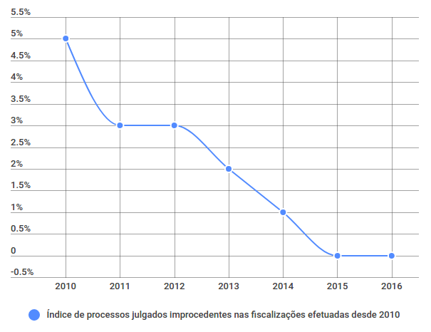Gráfico que demonstra a evolução do índice de processos julgados improcedentes, ou seja, processos sem fundamento, nas fiscalizações efetuadas desde 2010