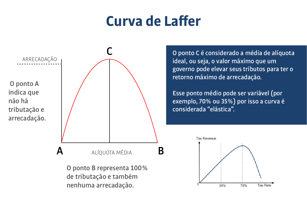 curva de laffer