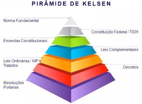 pirâmide de Kelsen - leis