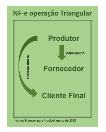 Operação triangular: o que é venda por conta e ordem e CFOP