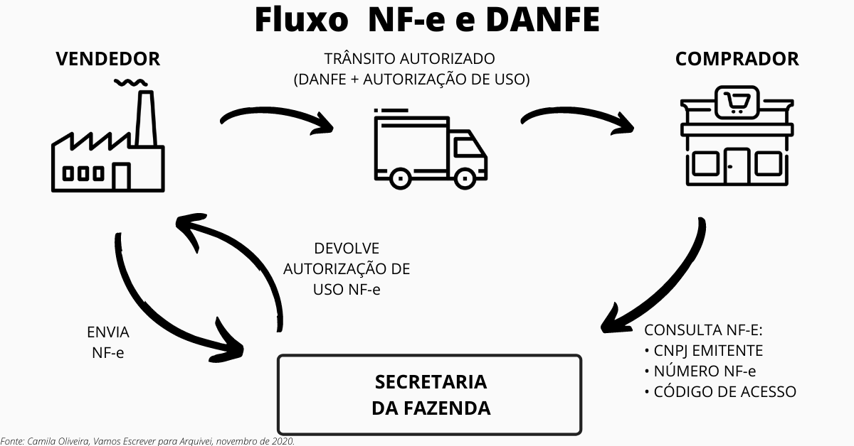 fluxo-nfe-danfe-camila-oliveira