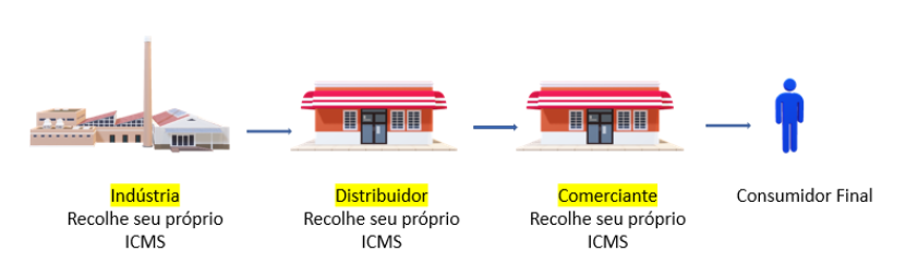 Imagem ilustrando o processo normal do icms
